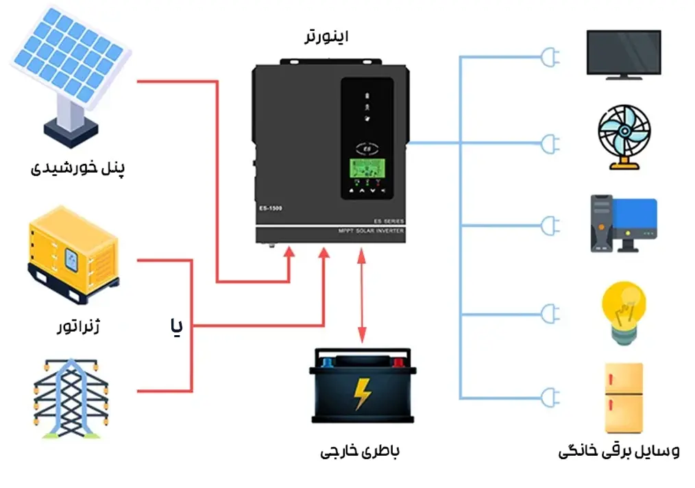 نقش اینورتر در تولید برق از انرژی خورشیدی راهنمای اینورتر خورشیدی ☀⚡ تبدیل برق خورشیدی به برق مصرفی