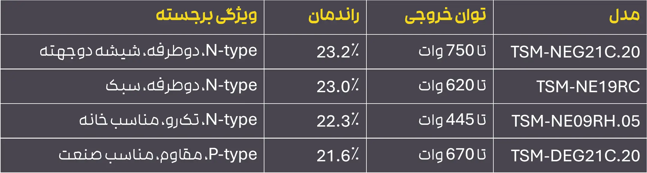 فروش انواع پنل خورشیدی برای منازل مسکونی، کارخانه ها و ... در شرکت نیرورام